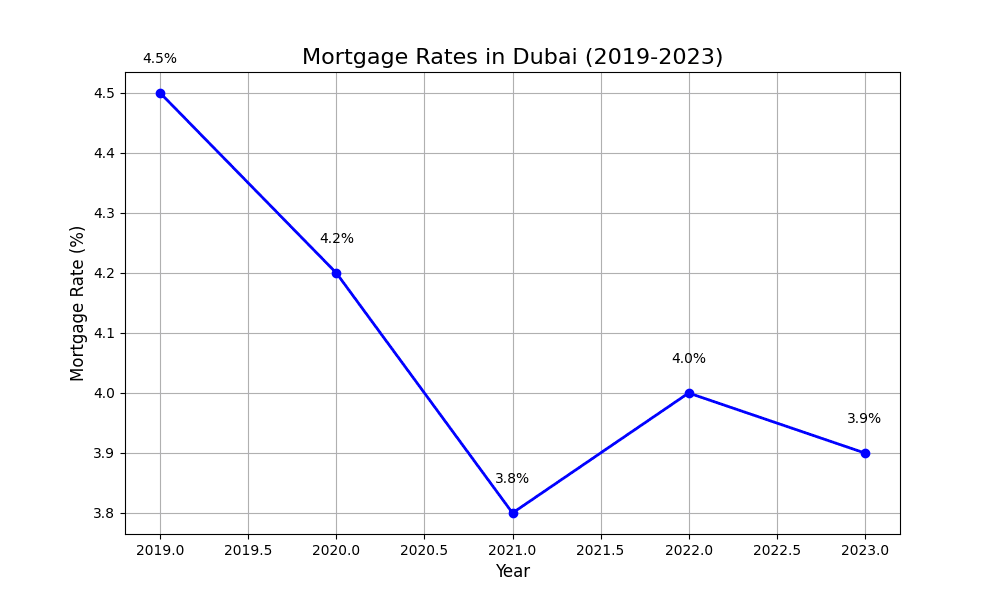 Mortgage rates in Dubai